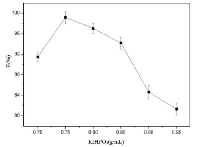 Separation of heavy metals using aqueous two-phase systems based on choline chloride/urea and betaine/urea deep eutectic solvents.