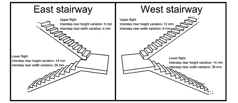 Interstep Variations of Stairways and Associations of High-Contrast Striping and Fall-Related Events: Observational Study.