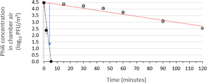 Rapid virucidal activity of an air sanitizer against aerosolized MS2 and Phi6 phage surrogates for non-enveloped and enveloped vertebrate viruses, including SARS-CoV-2.