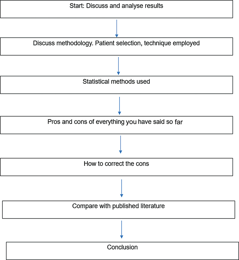 Writing the Discussion in a Research Paper.