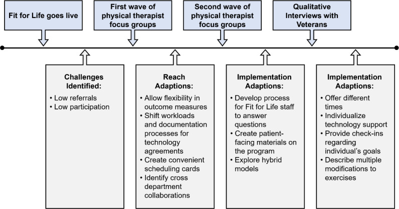 Feasibility of Group Telerehabilitation for Older Adults: A Quality Improvement Project.