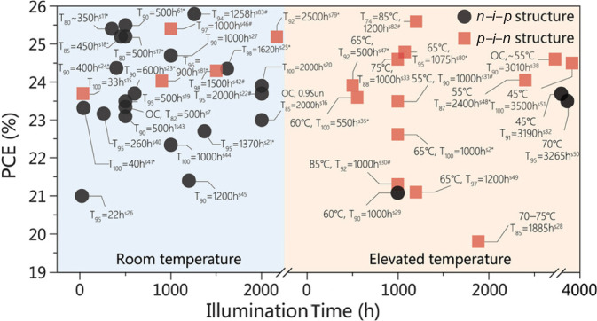 Stability and reliability of perovskite photovoltaics: Are we there yet?