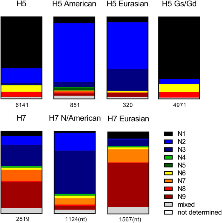 Molecular Evolution of the H5 and H7 Highly Pathogenic Avian Influenza Virus Haemagglutinin Cleavage Site Motif.