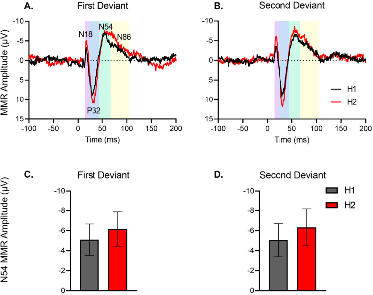 Contextualised Processing of Stimuli Modulates Auditory Mismatch Responses in the Rat.