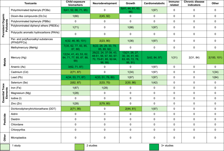 Seafood Toxicant Exposure During Pregnancy, Lactation, and Childhood and Child Outcomes: A Scoping Review