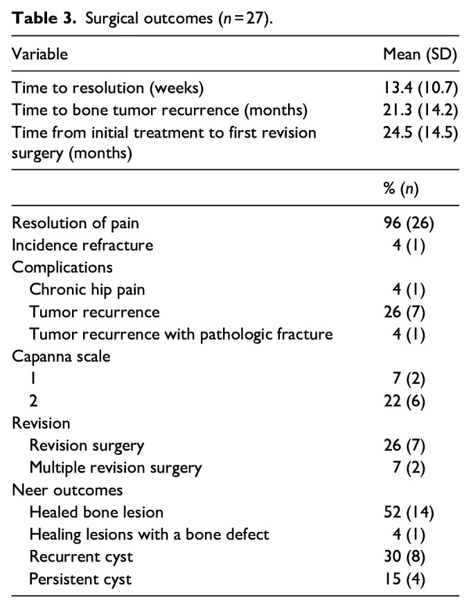 Low rate of healing and high incidence of complications in benign pediatric bone tumors treated with synthetic calcium sulfate-calcium phosphate bone graft.