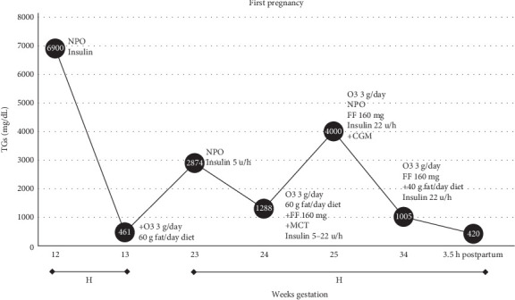Management of Severe Hypertriglyceridemia in Pregnancy With Niacin: Reevaluating Safety and Therapeutic Benefits.