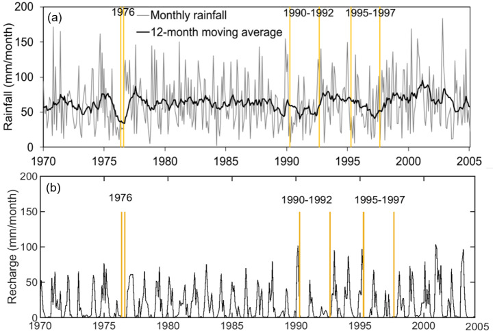 Characterisation of Groundwater Drought Using Distributed Modelling, Standardised Indices, and Principal Component Analysis.