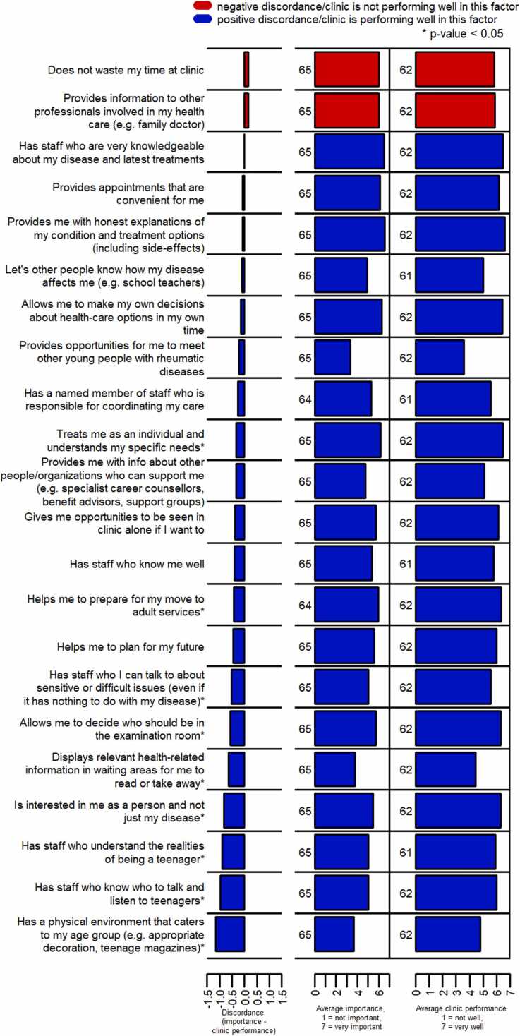 Patient and parent perspectives on an academic rheumatology transition clinic
