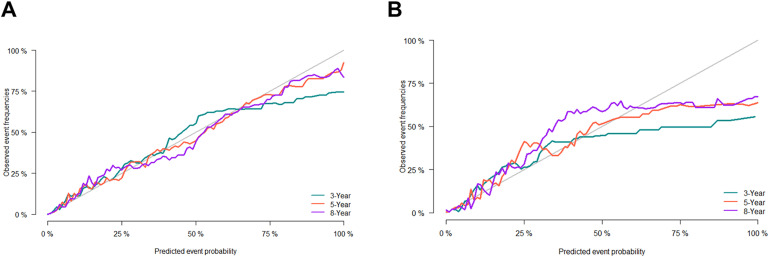 Identification of Risk Factors for Cause-specific Mortality in Advanced Papillary Thyroid Cancer and Construction of a Competing Risk Model: A SEER-Based Study.