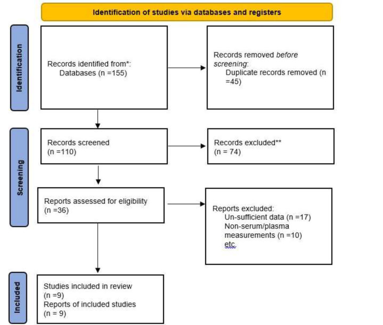Prognostic value of circulating uric acid in gastrointestinal cancers, a systematic review and meta-analysis.