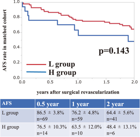 Impact of Dementia on the Outcome of Surgical Revascularization for Chronic Limb-Threatening Ischemia.