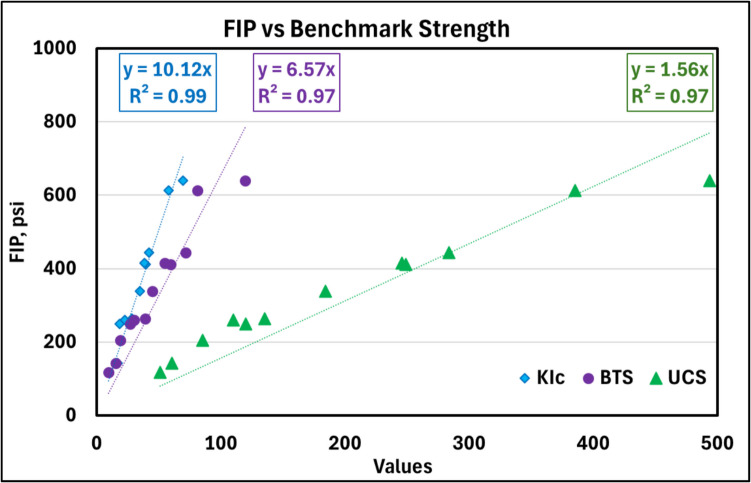 Fracture Initiation Pressure as a Measure of Cemented Paste Backfill Strength.