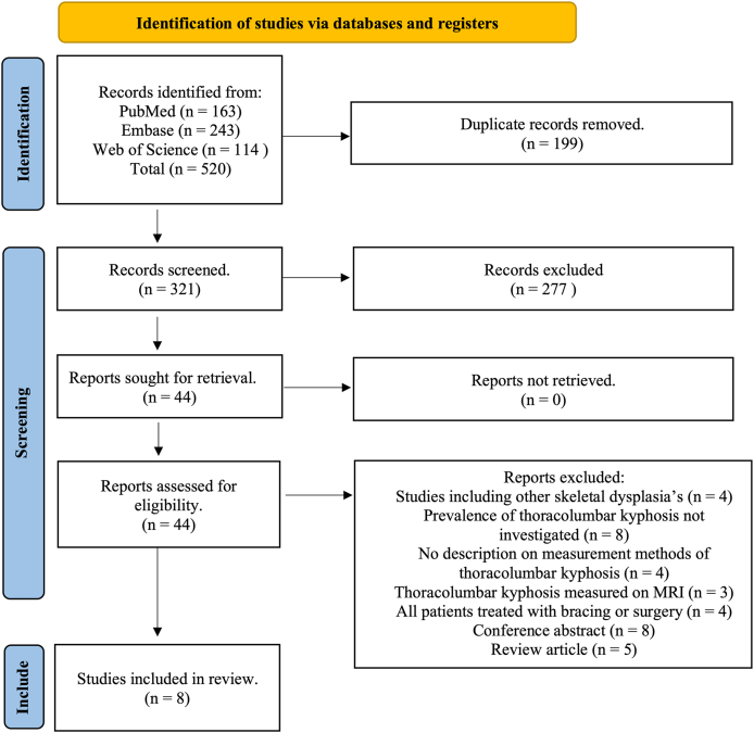 Prevalence and natural development of thoracolumbar kyphosis in achondroplasia: A systematic review and meta-analysis