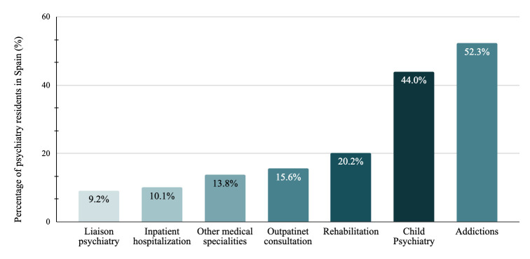 How Do Psychiatry Residents View Their Training in Spain? A Mixed-Method Survey.