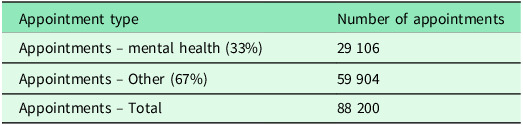 Associate Psychological Practitioners (APPs) in primary care: modelling the impact.