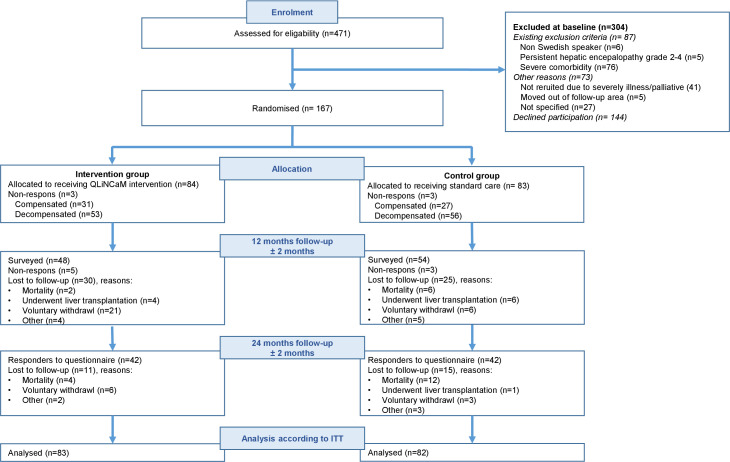 Health-related quality of life in patients with liver cirrhosis following adjunctive nurse-based care versus standard medical care: a pragmatic, multicentre, randomised controlled study.