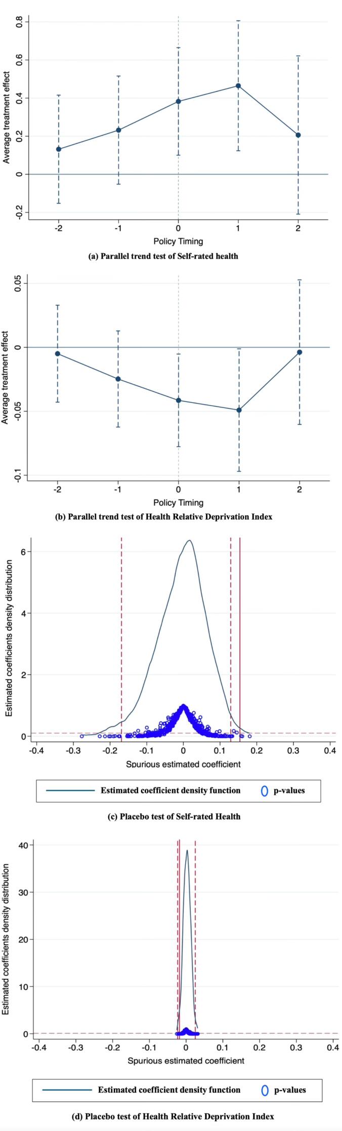 Does the New Rural Cooperative Medical Scheme Provincial Pooling Policy Improve Health Equity Among Older Adults? - Evidence From China Longitudinal Healthy Longevity Survey Data.