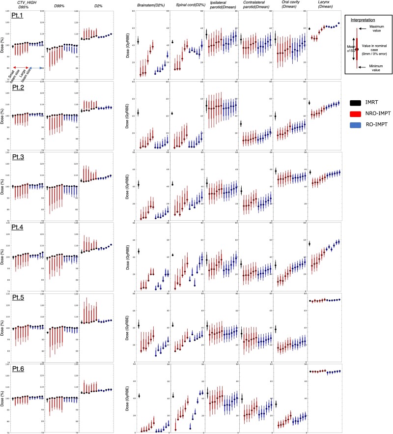 Quantification of beam size impact on intensity-modulated proton therapy with robust optimization in head and neck cancer-comparison with intensity-modulated radiation therapy.