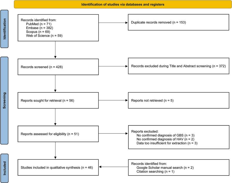 Is there a link between Hepatitis A virus and Guillain-Barré syndrome? A systematic review of case reports