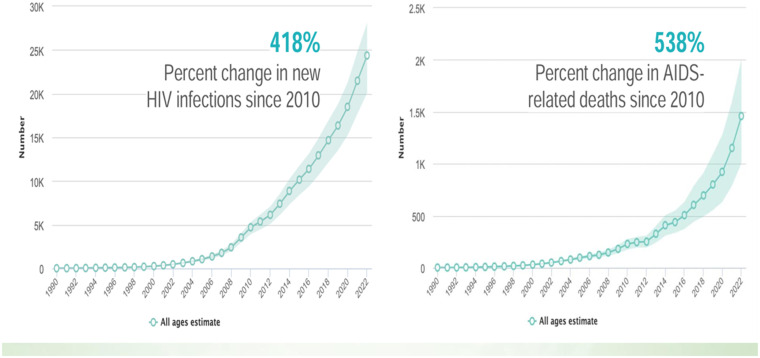 Exploring the HIV Epidemic in the Philippines: Initiatives and Challenges.