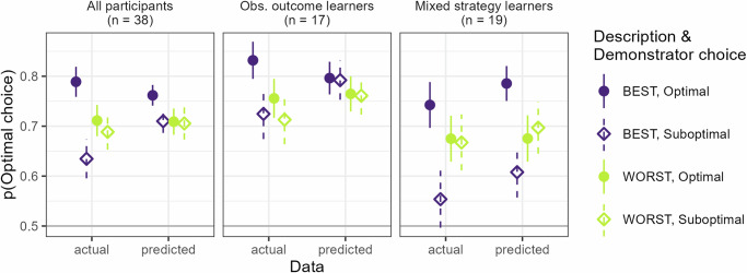 Effects of described demonstrator ability on brain and behavior when learning from others.