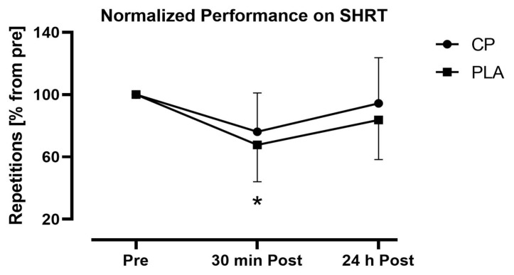 Compressive Pantyhose Mitigates Muscle Fatigue in Ballet-Specific Test: A Pilot Study.