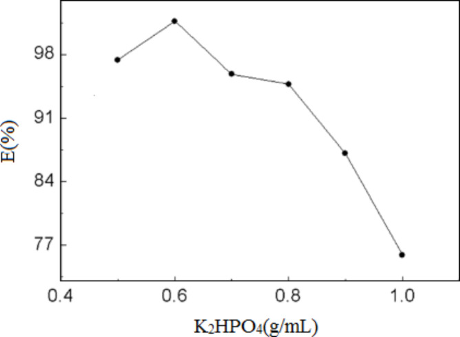 Separation of heavy metals using aqueous two-phase systems based on choline chloride/urea and betaine/urea deep eutectic solvents.