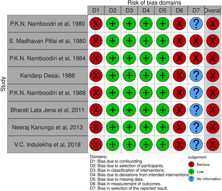 A Systematic Review on Safety and Efficacy of Ayurvedic Interventions in Hemiplegia (<i>Pakshaghata</i>).