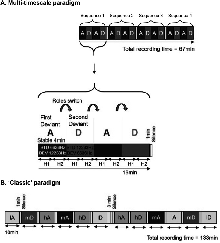 Contextualised Processing of Stimuli Modulates Auditory Mismatch Responses in the Rat.