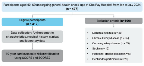 Reassessing Cardiovascular Risk Stratification in Vietnam: Insights from SCORE2 and the Original SCORE Model.