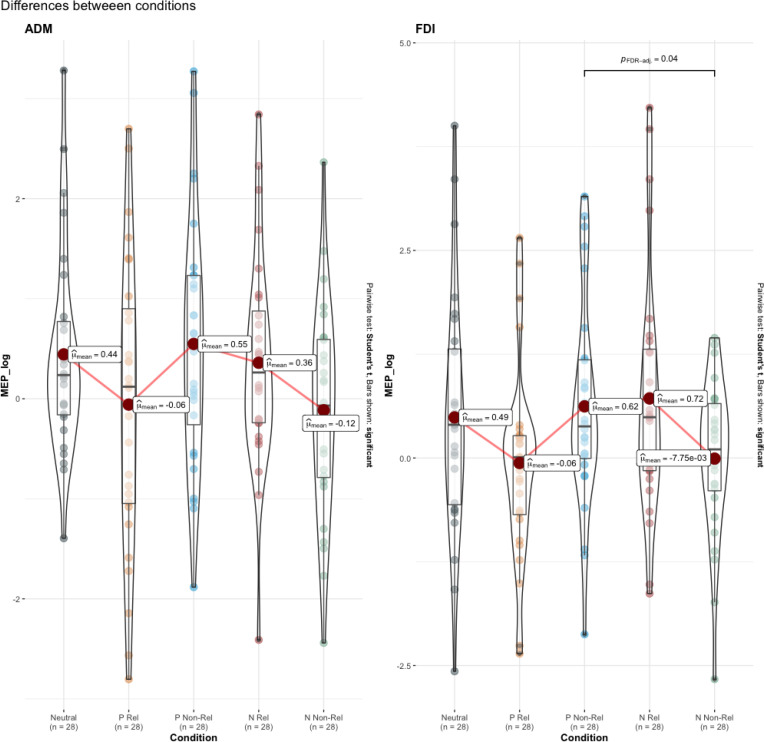 Relational Impact of Emotional Stimuli on Putative Mirror Neuron Activity: A Transcranial Magnetic Stimulation Study.