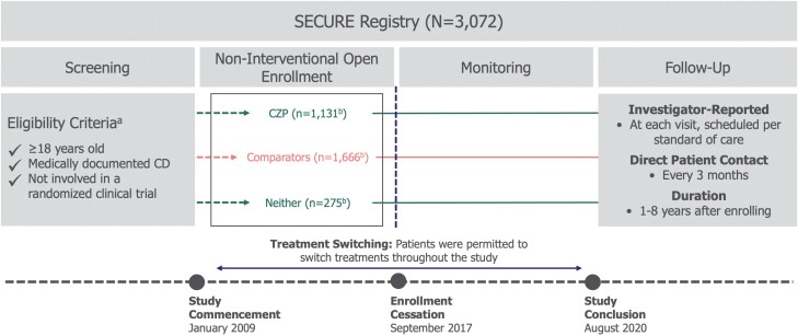 Certolizumab Pegol Treatment in Patients With Crohn's Disease: Final Safety Data From the SECURE Registry.