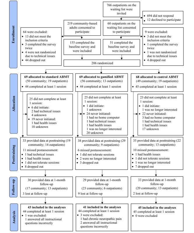 Gamified Web-Delivered Attentional Bias Modification Training for Adults With Chronic Pain: Randomized, Double-Blind, Placebo-Controlled Trial.