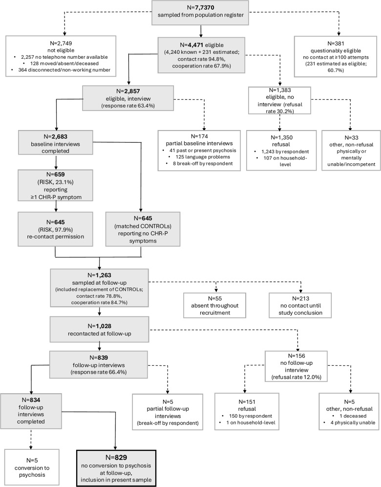 Three-year course of clinical high-risk symptoms for psychosis in the community: a latent class analysis.