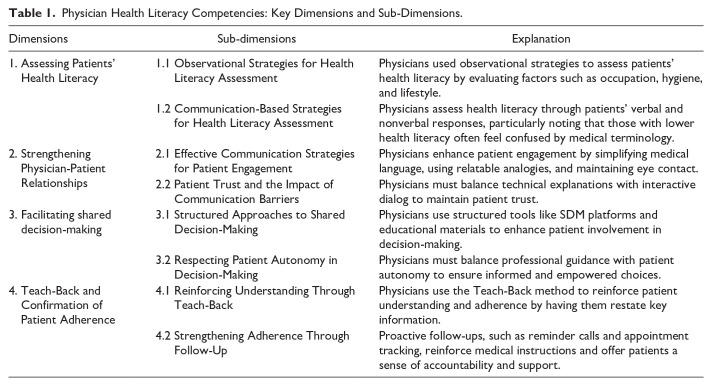 Physician Health Literacy Competencies: A Qualitative Study Using Focus Groups.