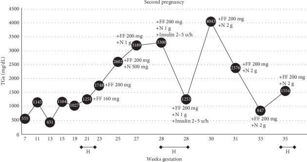 Management of Severe Hypertriglyceridemia in Pregnancy With Niacin: Reevaluating Safety and Therapeutic Benefits.