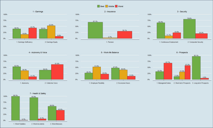 What has Happened to Job Quality in Britain? The Effect of Different Weighting Methods on Labour Market Inequalities and Changes Using a UK Quality of Work (QoW) Index, 2012-2021.