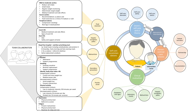 Health-related quality of life in patients with liver cirrhosis following adjunctive nurse-based care versus standard medical care: a pragmatic, multicentre, randomised controlled study.