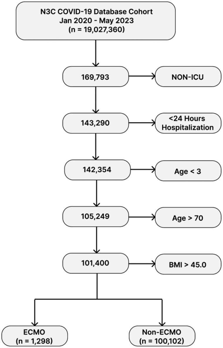 Multi-modal prediction of extracorporeal support-a resource intensive therapy, utilizing a large national database.