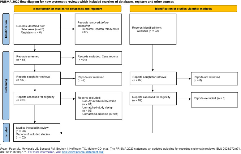 A Systematic Review on Safety and Efficacy of Ayurvedic Interventions in Hemiplegia (<i>Pakshaghata</i>).
