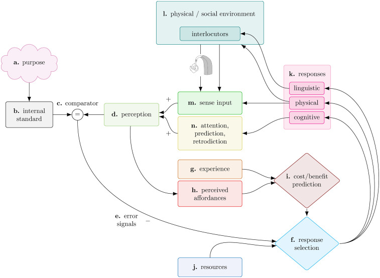How Purposeful Adaptive Responses to Adverse Conditions Facilitate Successful Auditory Functioning: A Conceptual Model.