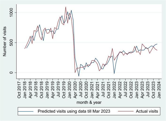 Using electronic medical records to analyze outpatient visits of persons with epilepsy during the pandemic-experience from a low middle income country.