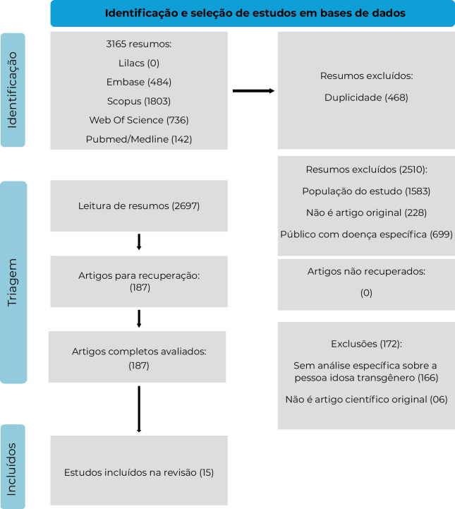 Transgenderism in studies on the health of older adults: a systematic review.