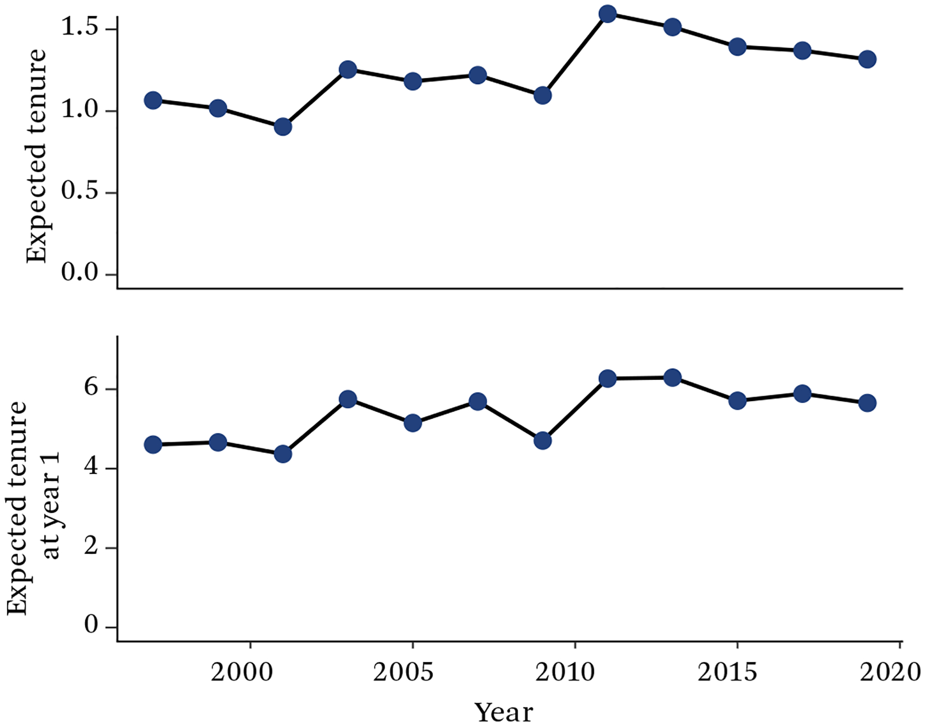 U.S. Trends in Job Stability by Sex, Race, and Ethnicity from 1996 to 2020.