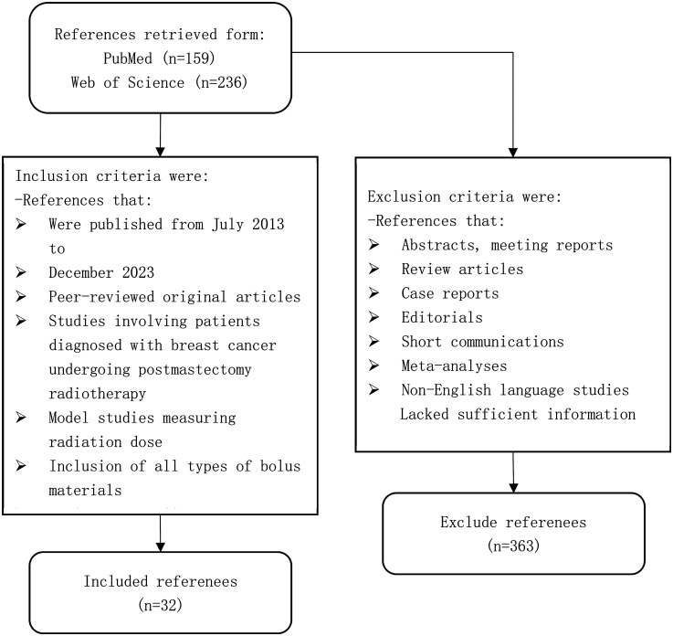 Bolus Use in Postmastectomy Radiation Therapy for Breast Cancer: A Systematic Literature Review.