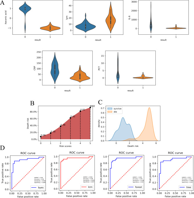 Integration of metabolomics methodologies for the development of predictive models for mortality risk in elderly patients with severe COVID-19.