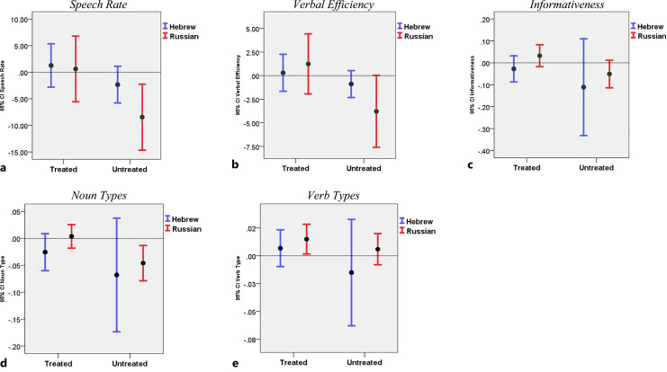 Within- and Cross-Language Generalization in Narrative Production of Bilingual Persons with Aphasia following Semantic Feature Analysis Therapy.