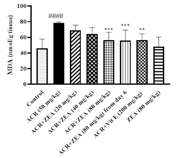 Protective role of zeaxanthin on acrylamide-induced neurotoxicity in Wistar rats.