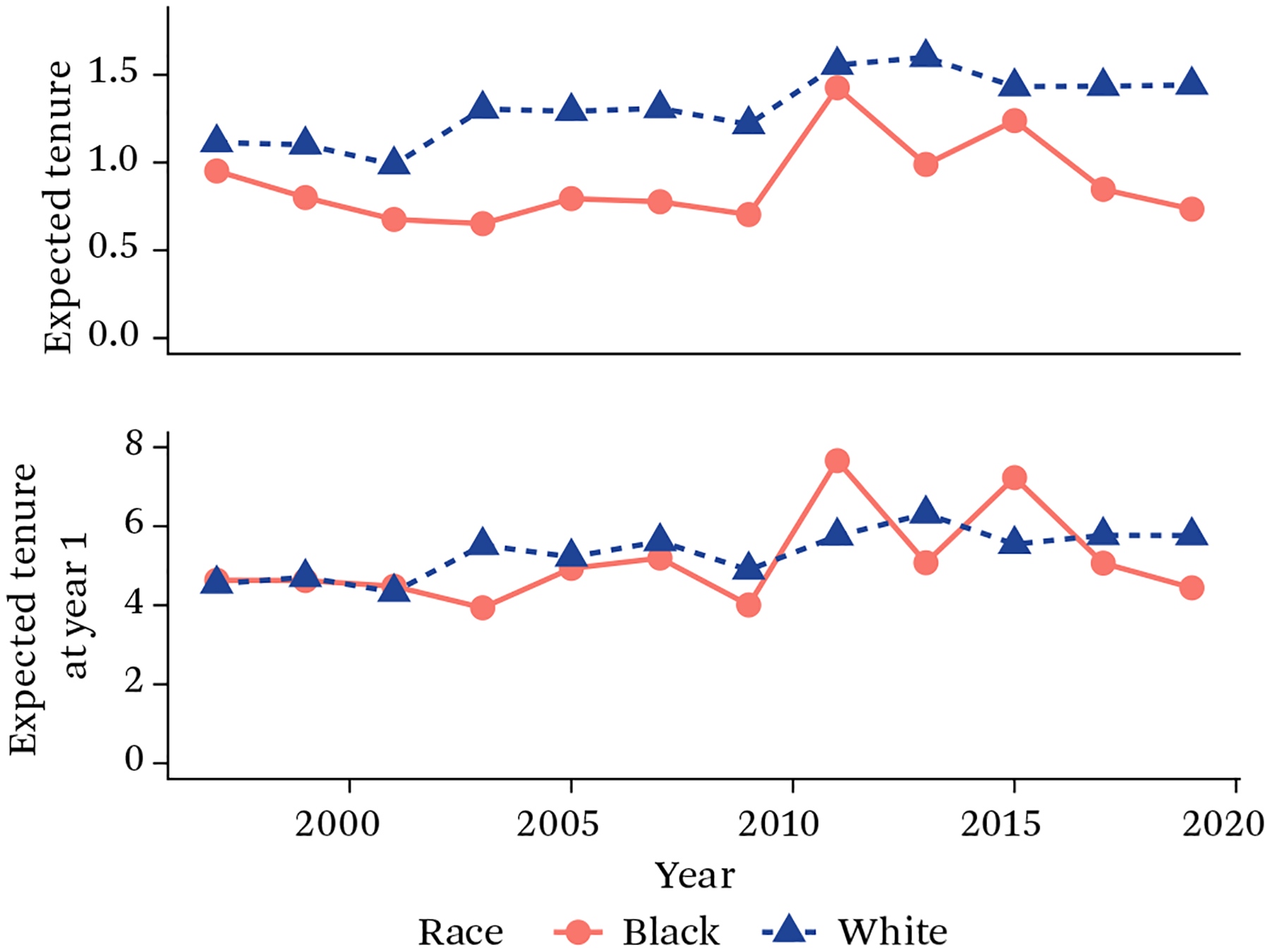 U.S. Trends in Job Stability by Sex, Race, and Ethnicity from 1996 to 2020.
